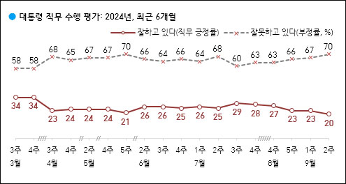 자료. 한국갤럽(2024.9.13)