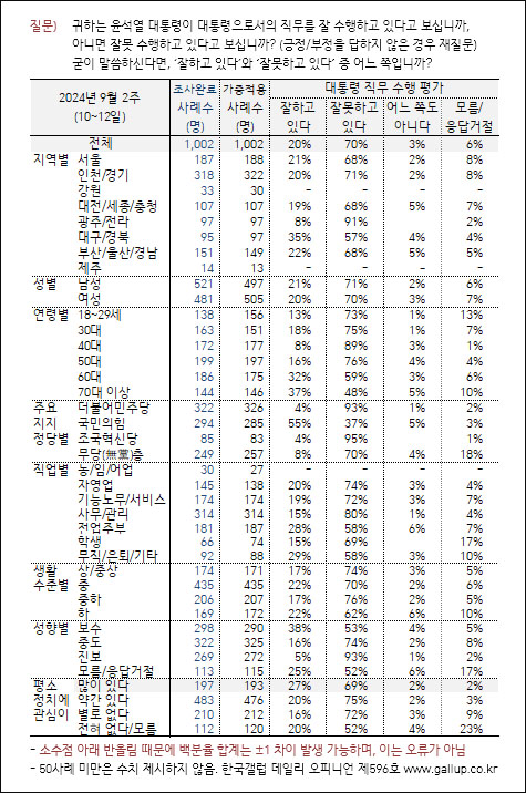 자료. 한국갤럽(2024.9.13)