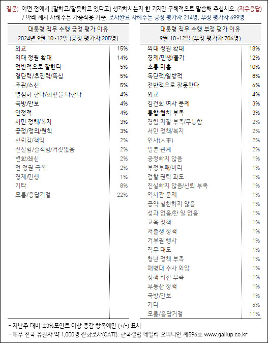 자료. 한국갤럽(2024.9.13)