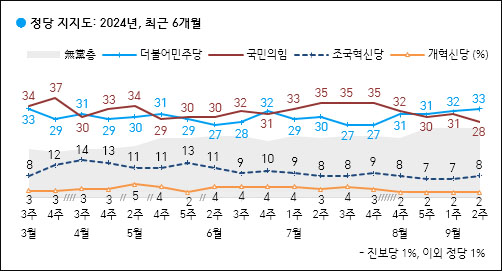 자료. 한국갤럽(2024.9.13)