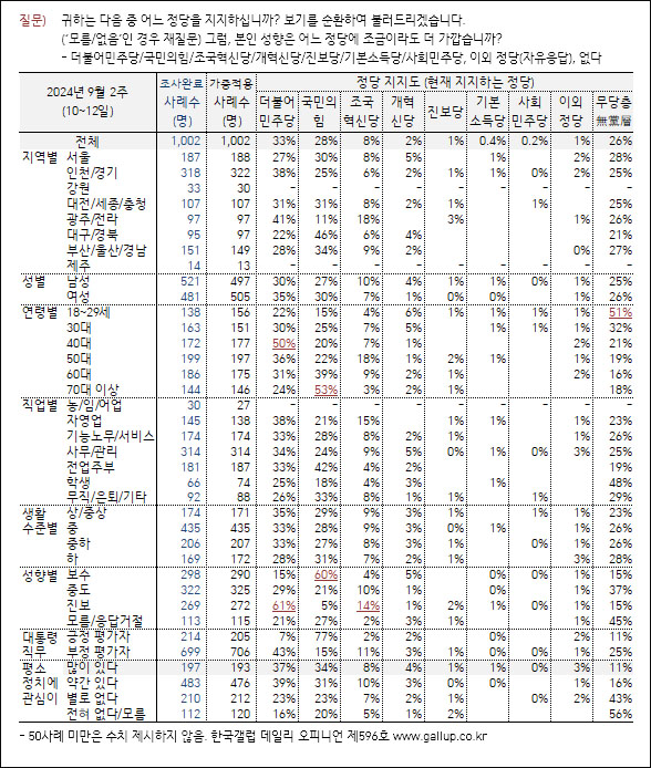 자료. 한국갤럽(2024.9.13)