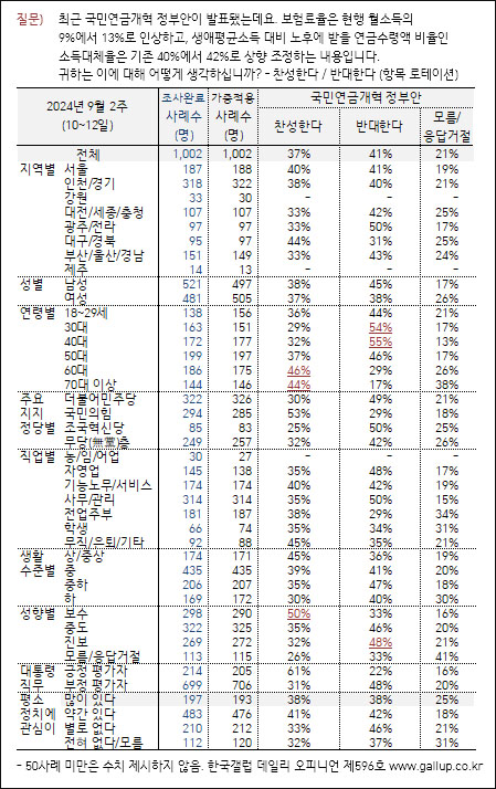 자료. 한국갤럽(2024.9.13)