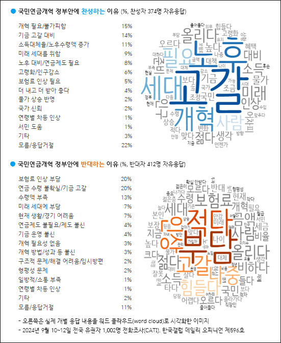 자료. 한국갤럽(2024.9.13)