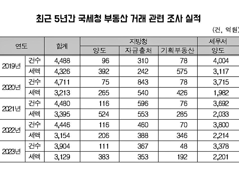 2019년~2023년 국세청 부동산 거래 관련 조사 실적 / 자료.차규근 의원실