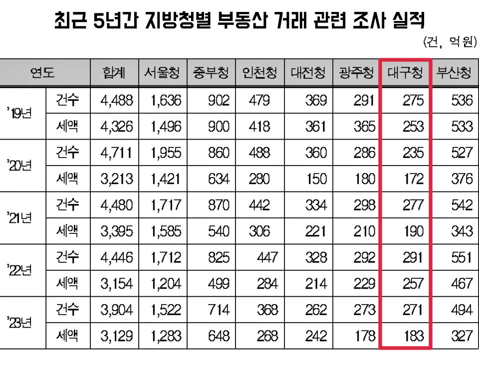 최근 5년간 지방국세청별 부동산 거래 관련 조사 실적 / 자료.차규근 의원실 