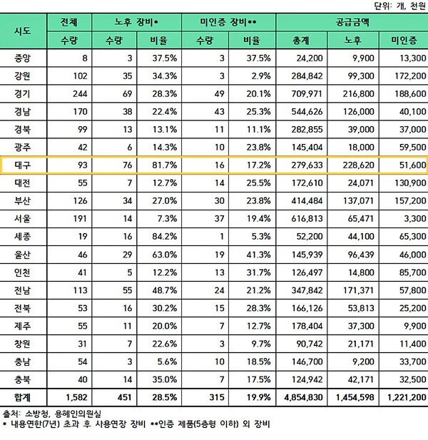 전국 소방관서별 공기안전매트 현황 / 자료.용혜인 의원실