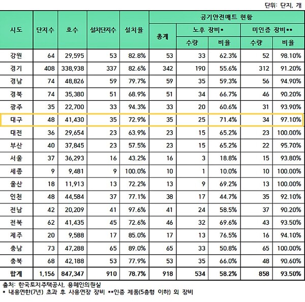 LH임대아파트 공기안전매트 현황 / 자료.용혜인 의원실