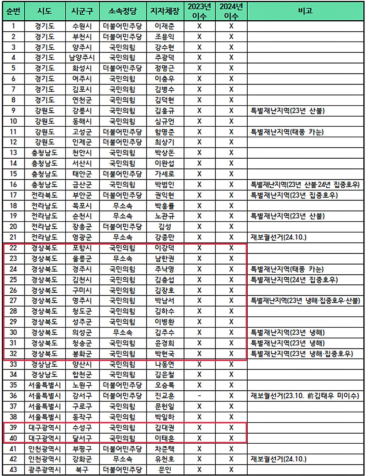 지방자치단체장 '재난안전관리교육' 미이수자 명단(2023~2024년) / 자료.용혜인 의원실