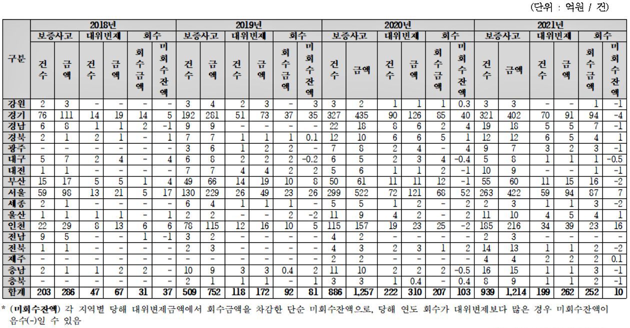 ﻿'전세금안심대출보증(전세자금대출특약보증) 지역별 사고, 대위변제, 회수 현황' / 자료.민홍철 의원실
