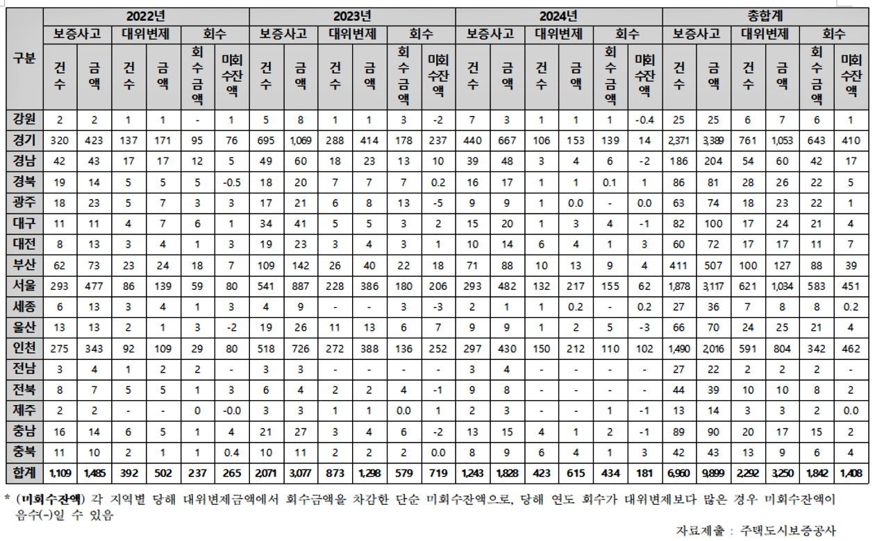 ﻿'전세금안심대출보증(전세자금대출특약보증) 지역별 사고, 대위변제, 회수 현황' / 자료.민홍철 의원실