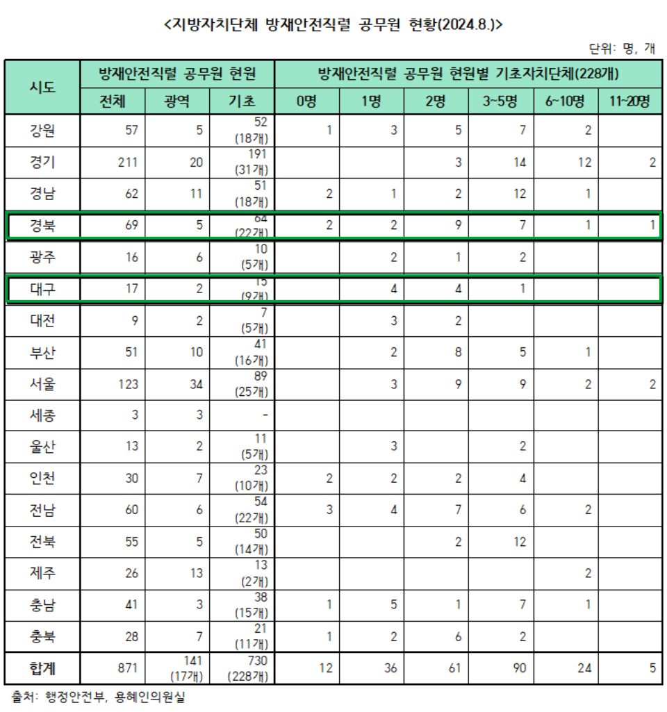 지방자치단체 방재안전직렬(재난안전 공무원) 공무원 현황(2024년 8월 기준) / 자료.용혜인 의원실