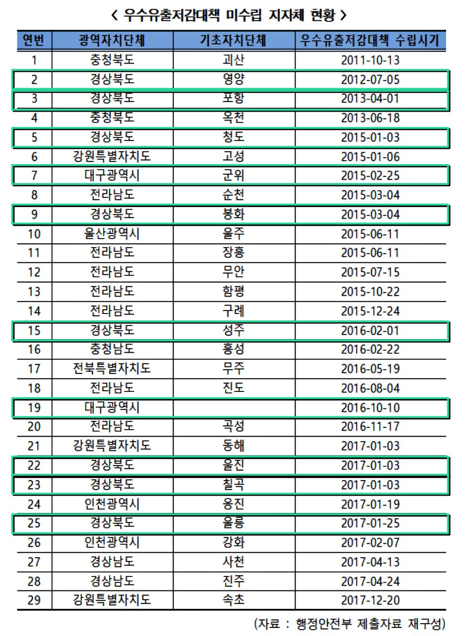 우수유출저감대책 미수립 지자체 현황 / 자료.한병도 의원실 제공