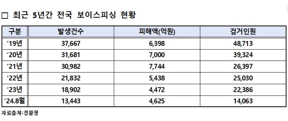 최근 5년간 전국 보이스피싱 현황 / 자료.이만희 의원실 제공