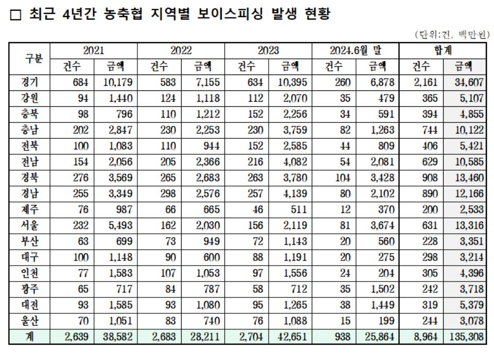 최근 4년간 농축협 지역별 보이스피싱 발생 현황 / 자료.이만희 의원실 제공