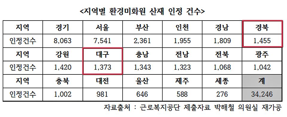 2020년~20204년 최근 5년간 지역별 환경미화원 산재 인정 건수 / 자료.박해철 의원실