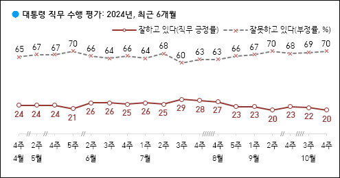 자료. 한국갤럽(2024.10.25)