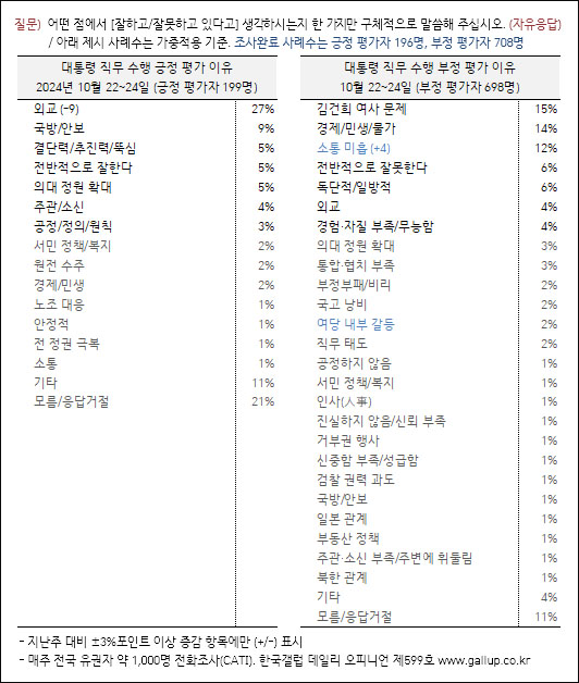 자료. 한국갤럽(2024.10.25)