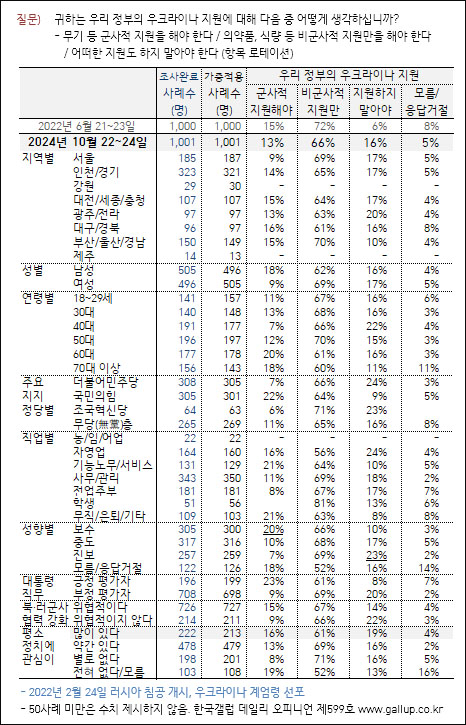 자료. 한국갤럽(2024.10.25)