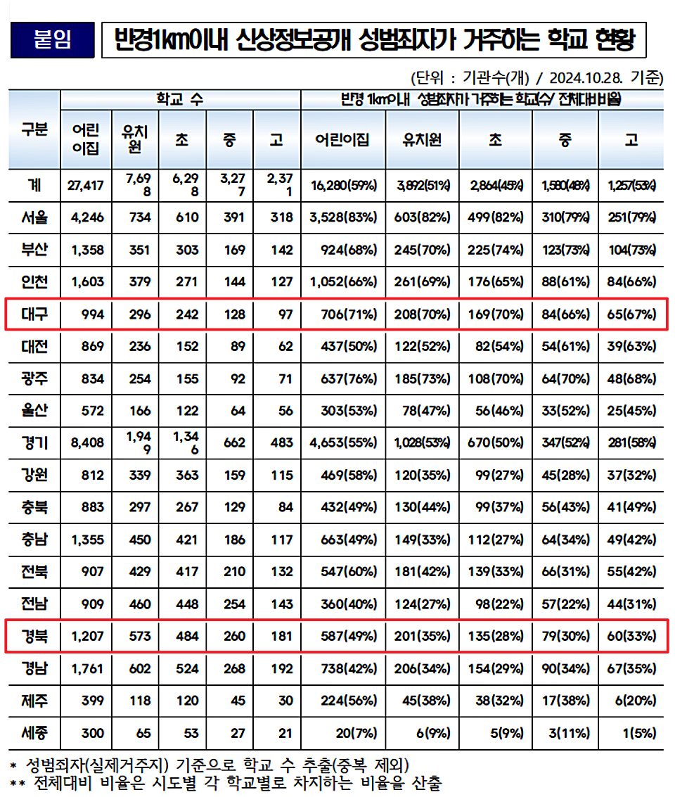 반경 1km 이내 신상정보 공개 성범죄자 거주 학교 현황 / 자료.백승아 의원실 
