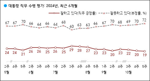 자료. 한국갤럽(2024.11.1)