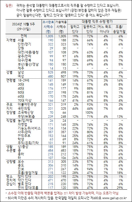 자료. 한국갤럽(2024.11.1)