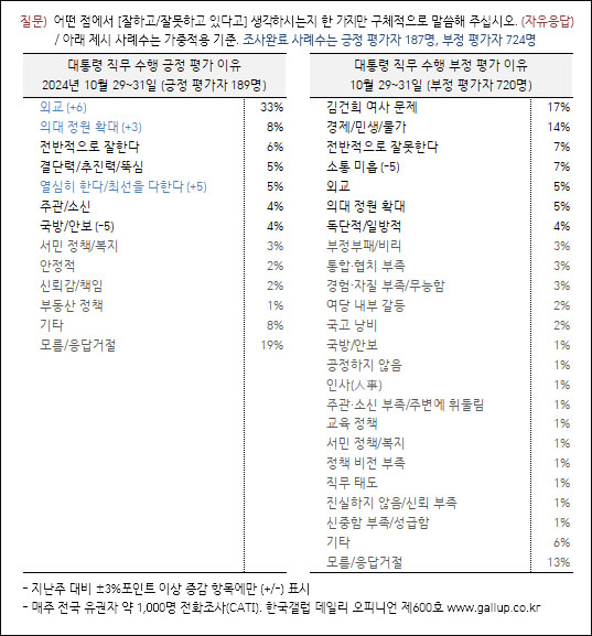 자료. 한국갤럽(2024.11.1)