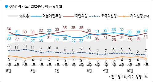 자료. 한국갤럽(2024.11.1)