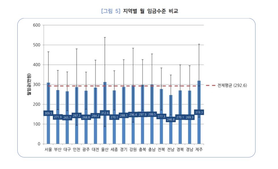 '지역별 월 임금수준 비교'(2024.11.5) / 자료.민주노총 대구지역본부