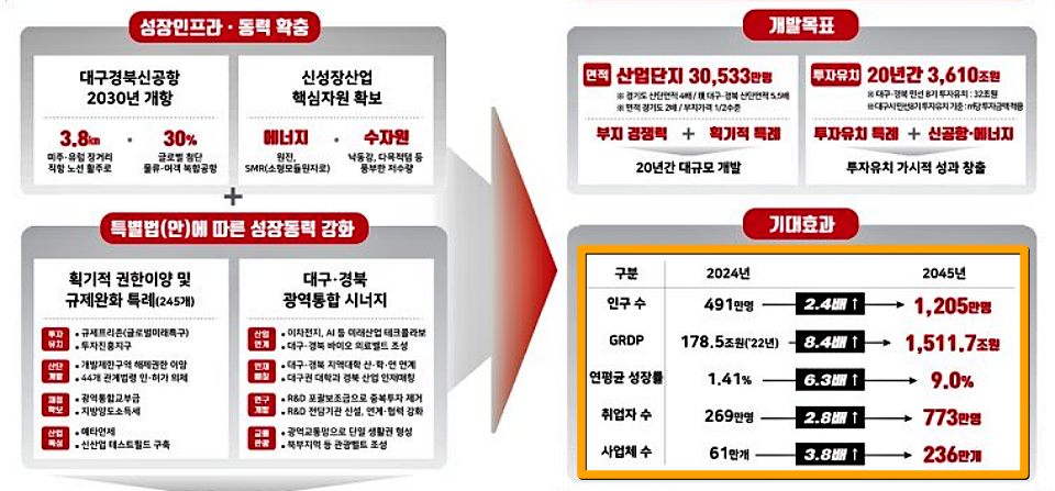 '대구경북행정통합으로 인한 기대효과'...대구시의 홍보 자료 / 자료.대구시