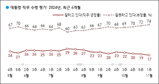 자료. 한국갤럽(2024.11.8)