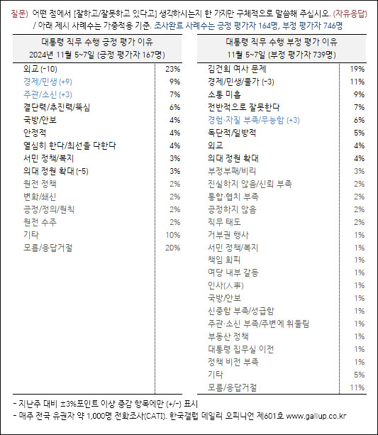 자료. 한국갤럽(2024.11.8)