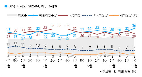 자료. 한국갤럽(2024.11.8)