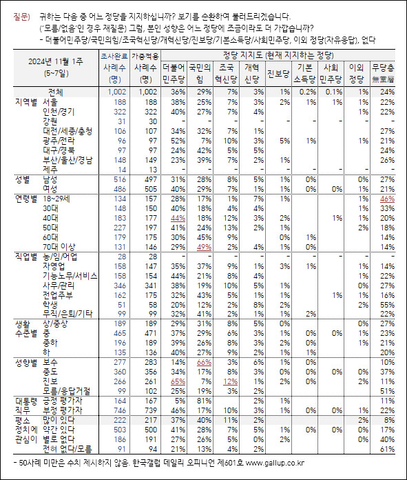 자료. 한국갤럽(2024.11.8)