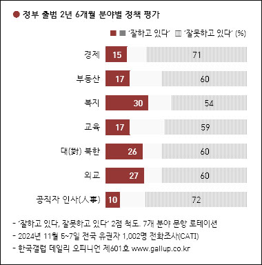 자료. 한국갤럽(2024.11.8)