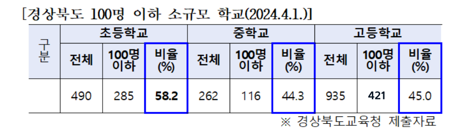 경상북도 100명 이하 소규모 작은학교 / 자료.경북도의회  