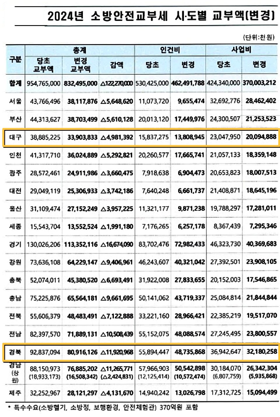 2024년  소방안전교부세 전국 17개 시·도별 교부액 / 자료.소방청
