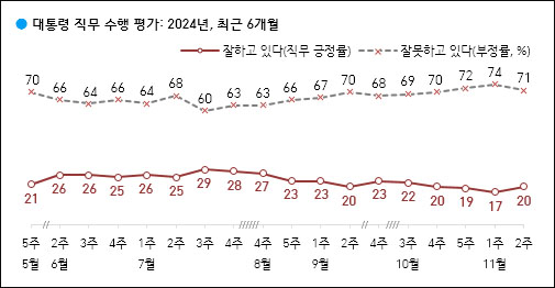 자료. 한국갤럽(2024.11.15)