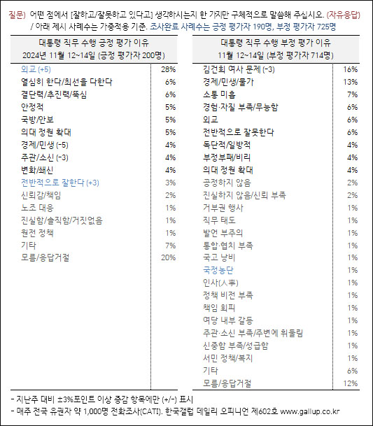 자료. 한국갤럽(2024.11.15)
