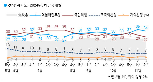 자료. 한국갤럽(2024.11.15)