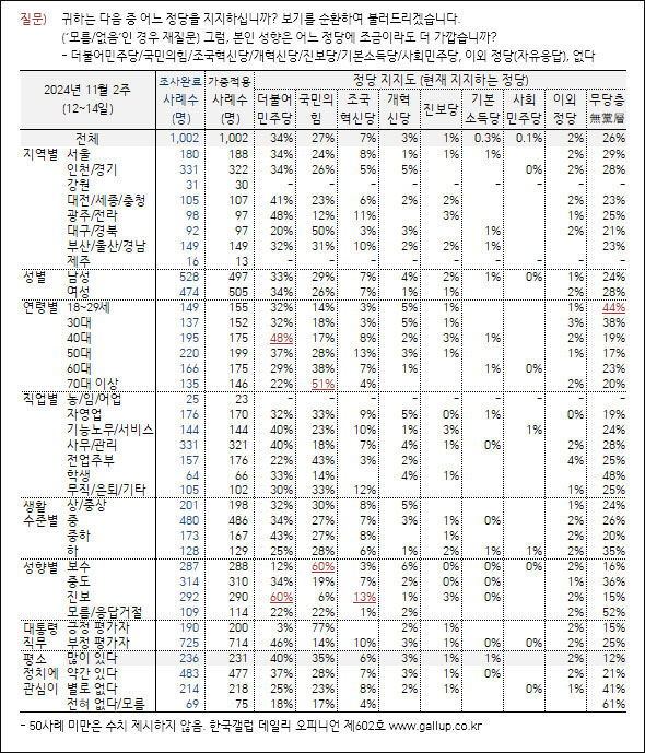 자료. 한국갤럽(2024.11.15)
