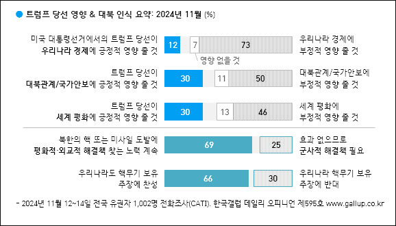 자료. 한국갤럽(2024.11.15)