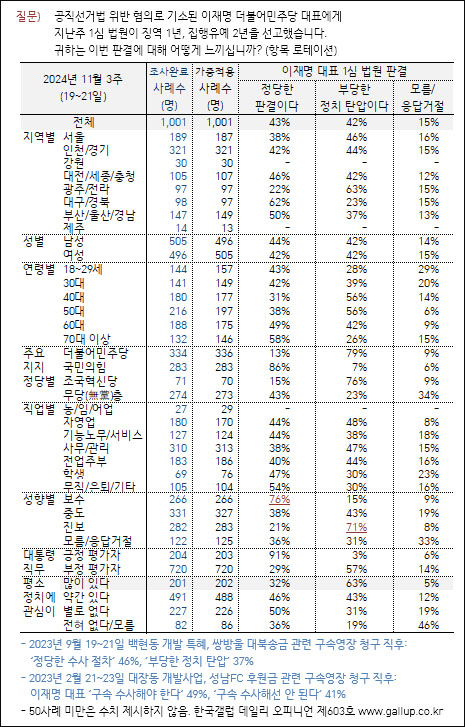 자료. 한국갤럽(2024.11.22)