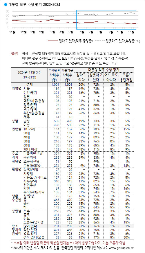 자료. 한국갤럽(2024.11.22)