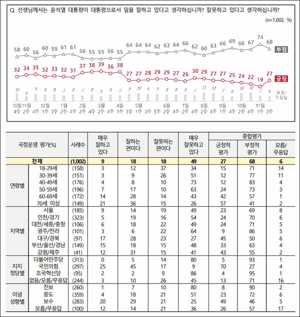 자료. 전국지표조사(2024.11.21)