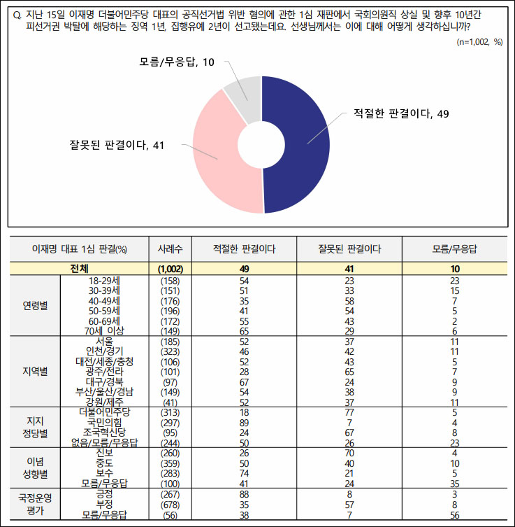 자료. 전국지표조사(2024.11.21)