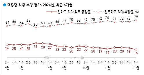 자료. 한국갤럽(2024.12.9)