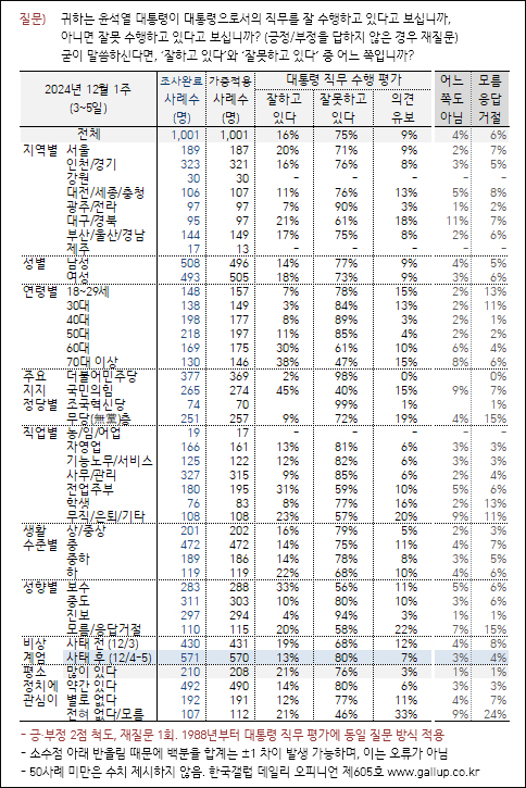 자료. 한국갤럽(2024.12.9)
