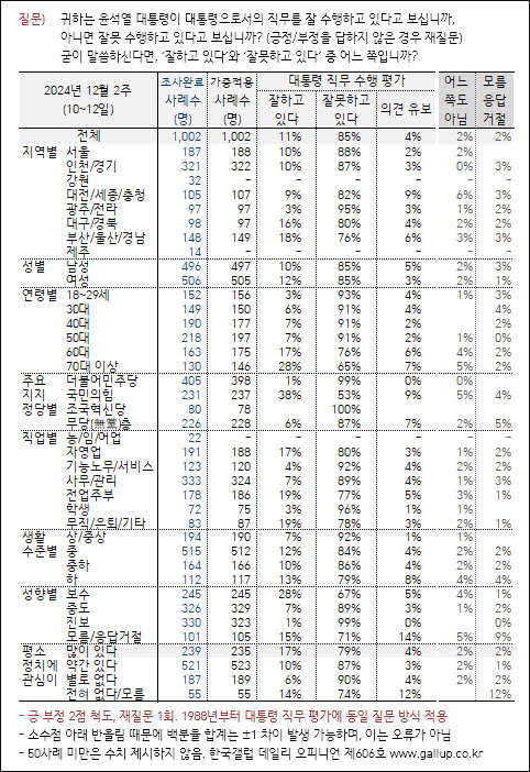 자료. 리얼미터(2024.12.13)