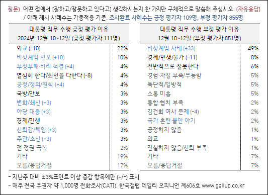 자료. 리얼미터(2024.12.13)