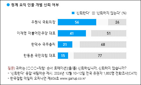 자료. 리얼미터(2024.12.13)